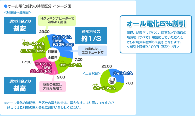 省エネでエコロジー