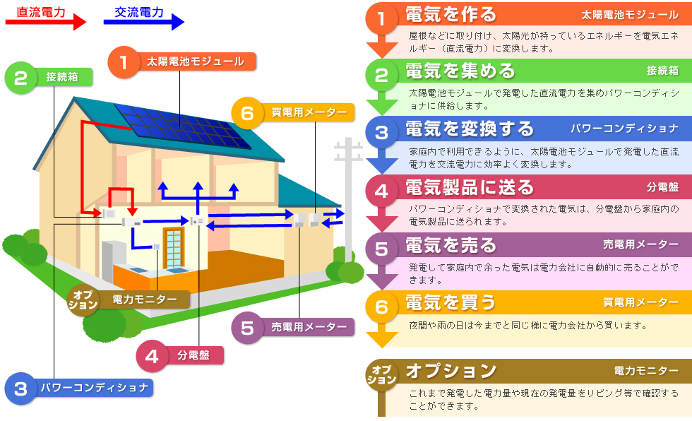 太陽光発電の仕組み