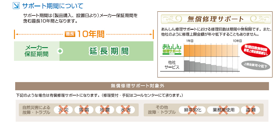 無償修理サポート